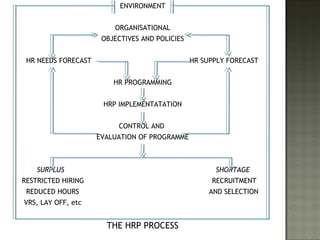 ENVIRONMENT
ORGANISATIONAL
OBJECTIVES AND POLICIES
HR NEEDS FORECAST HR SUPPLY FORECAST
HR PROGRAMMING
HRP IMPLEMENTATATION
CONTROL AND
EVALUATION OF PROGRAMME
SURPLUS SHORTAGE
RESTRICTED HIRING RECRUITMENT
REDUCED HOURS AND SELECTION
VRS, LAY OFF, etc
THE HRP PROCESS
 