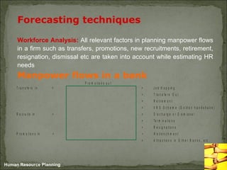 5-9
Workforce Analysis: All relevant factors in planning manpower flows
in a firm such as transfers, promotions, new recruitments, retirement,
resignation, dismissal etc are taken into account while estimating HR
needs
Human Resource Planning
Forecasting techniques
Manpower flows in a bank
P r o m o t io n s o u t
T r a n s fe r s I n > > J o b H o p p in g
> T r a n s fe r s O u t
> R e tir e m e n t
> V R S S c h e m e ( G o ld e n h a n d s h a k e )
R e c r u it s In > > D is c h a r g e o r D is m is s a l
> Te r m in a tio n s
> R e s ig n a tio n s
P r o m o tio n s In > > R e tr e n c h m e n t
> A t tr a c tio n s in O t h e r B a n k s , e tc .
 