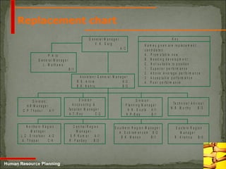 5-18
Human Resource Planning
Replacement chart
G e n e r a l M a n a g e r
V . K . G a r g
A / 2
K e y
N a m e s g iv e n a r e r e p la c e m e n t
c a n d id a te s
A . P r o m o t a b le n o w
B . N e e d in g d e v e lo p m e n t
C . N o t s u ita b le t o p o s it io n
1 . S u p e r io r p e r fo r m a n c e
2 . A b o v e A v e r a g e p e r f o r m a n c e
3 . A c c e p ta b le p e r f o r m a n c e
4 . P o o r p e r fo r m a n c e
P A to
G e n e r a l M a n a g e r
L . M a t h e w s
B / 1
A s s is ta n t G e n e r a l M a n a g e r
R .K . A r o r a A / 2
B . K . N e h r u B / 3
D iv is io n :
H R M a n a g e r
C .P. T h a k u r A /1
D iv is io n :
A c c o u n t in g &
Ta x a t io n M a n a g e r
A .T. R o y C /2
D iv is io n :
P la n n in g M a n a g e r
A .N . G u p t a A /1
K .P. R a o B /1
Te c h n ic a l A d v is o r
N . R . M u r t h y B /3
N o r t h e r n R e g io n
M a n a g e r
L .C . S r iv a ts a v A / 2
A . T h a p a r C /4
C e n tr a l R e g io n
M a n a g e r
S .P. K u m a r A /1
R . P a n d e y B / 3
S o u t h e r n R e g io n M a n a g e r
A . S u b r a m a n y a m B / 2
B .K . M e n o n B /1
E a s te r n R e g io n
M a n a g e r
R . K r is h n a B /3
 