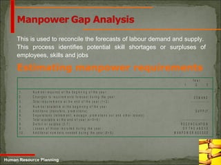 5-21
Human Resource Planning
This is used to reconcile the forecasts of labour demand and supply.
This process identifies potential skill shortages or surpluses of
employees, skills and jobs
Estimating manpower requirements
Y e a r
1 2 3
1 . N u m b e r r e q u ir e d a t th e b e g in n in g o f t h e y e a r
2 . C h a n g e s to r e q u ir e m e n ts f o r e c a s t d u r in g t h e y e a r D E M A N D
3 . To ta l r e q u ir e m e n t s a t t h e e n d o f t h e y e a r ( 1 + 2 ) - - - - - - - - - - - - -
4 . N u m b e r a v a ila b le a t t h e b e g in n in g o f th e y e a r
5 . A d d it io n s ( t r a n s fe r s , p r o m o t io n s ) S U P P LY
6 . S e p a r a t io n s ( r e tir e m e n t, w a s ta g e , p r o m o t io n s o u t a n d o th e r lo s s e s )
7 . To ta l a v a ila b le a t th e e n d o f y e a r ( 4 + 5 + 6 ) - - - - - - - - - - - - - - - - - - - -
8 . D e fic it o r s u r p lu s ( 3 - 7 ) R E C O N C IL IA T IO N
9 . L o s s e s o f th o s e r e c r u ite d d u r in g th e y e a r O F T H E A B O V E
1 0 . A d d itio n a l n u m b e r s n e e d e d d u r in g th e y e a r ( 8 + 9 ) M A N P O W E R N E E D E D
 
