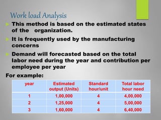 Work load Analysis
 This method is based on the estimated states
of the organization.
 It is frequently used by the manufacturing
concerns
 Demand will forecasted based on the total
labor need during the year and contribution per
employee per year
For example:
year Estimated
output (Units)
Standard
hour/unit
Total labor
hour need
1 1,00,000 4 4,00,000
2 1,25,000 4 5,00,000
3 1,60,000 4 6,40,000
 
