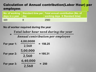 Calculation of Annual contribution(Labor Hour) per
employee;
No of worker required during the year
=
𝑻𝒐𝒕𝒂𝒍 𝒍𝒂𝒃𝒐𝒓 𝒉𝒐𝒖𝒓 𝒏𝒆𝒆𝒅 𝒅𝒖𝒓𝒊𝒏𝒈 𝒕𝒉𝒆 𝒚𝒆𝒂𝒓
𝑨𝒏𝒏𝒖𝒂𝒍 𝒄𝒐𝒏𝒕𝒓𝒊𝒃𝒖𝒕𝒊𝒐𝒏 𝒑𝒆𝒓 𝒆𝒎𝒑𝒍𝒐𝒚𝒆𝒆
For year 1:
𝟒,𝟎𝟎,𝟎𝟎𝟎𝟎
𝟐,𝟓𝟔𝟎
= 156.25
For year 2:
𝟓,𝟎𝟎,𝟎𝟎𝟎
𝟐,𝟓𝟔𝟎
= 195.31
For year 3:
𝟔,𝟒𝟎,𝟎𝟎𝟎
𝟐,𝟓𝟔𝟎
= 250
No. of working
days in a year
Standard time per
day
Total annual contribution (No. of
working days X Standard time)
320 8 2560
 