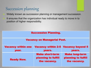 Succession planning
 Widely known as succession planning or management succession.
 It ensures that the organization has individual ready to move in to
position of higher responsibility.
Succession Planning.
Vacancy on Managerial Post.
Vacancy within one
year.
Vacancy within 2-5
years.
Vacancy beyond 5
years.
Ready Now.
Make short-term
planning to fulfill
the vacancy.
Make long-term
planning to fulfill
the vacancy.
 