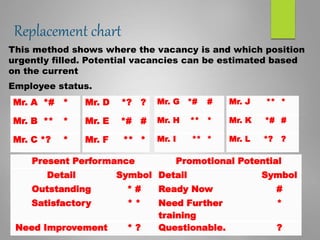 Replacement chart
This method shows where the vacancy is and which position
urgently filled. Potential vacancies can be estimated based
on the current
Employee status.
Mr. A *# *
Mr. B ** *
Mr. C *? *
Mr. D *? ?
Mr. E *# #
Mr. F ** *
Mr. G *# #
Mr. H ** *
Mr. I ** *
Mr. J ** *
Mr. K *# #
Mr. L *? ?
Present Performance Promotional Potential
Detail Symbol Detail Symbol
Outstanding * # Ready Now #
Satisfactory * * Need Further
training
*
Need Improvement * ? Questionable. ?
 