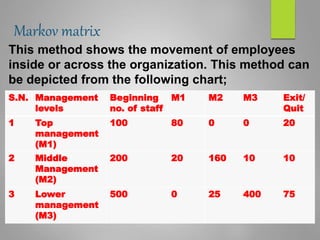 Markov matrix
This method shows the movement of employees
inside or across the organization. This method can
be depicted from the following chart;
S.N. Management
levels
Beginning
no. of staff
M1 M2 M3 Exit/
Quit
1 Top
management
(M1)
100 80 0 0 20
2 Middle
Management
(M2)
200 20 160 10 10
3 Lower
management
(M3)
500 0 25 400 75
 