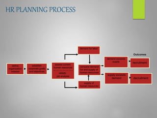 demand for labor
compare demand
for and supply of
human resources
recruitment
decruitment
define
organization
mission
establish
corporate goals
and objectives
demand exceeds
supply
supply exceeds
demand
assess current
human resources
-- - - - - - - - - - - - -
HRMS:
job analysis
Outcomes
supply of
human resources
HR PLANNING PROCESS
 
