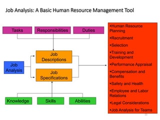 15
Job Analysis: A Basic Human Resource Management Tool
Tasks Responsibilities Duties
Job
Analysis
Job
Descriptions
Job
Specifications
Knowledge Skills Abilities
Human Resource
Planning
Recruitment
Selection
Training and
Development
Performance Appraisal
Compensation and
Benefits
Safety and Health
Employee and Labor
Relations
Legal Considerations
Job Analysis for Teams
 