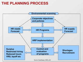 THE PLANNING PROCESS
HR needs
Forecast
HR supply
Forecast
Corporate objectives
and policies
HR Programs
HRP Implementation
Control and
evaluation
of programs
Surplus
Restricted hiring
Reduced hours
VRS, layoff etc
Shortages
Recruitment
Source: Aswathappa, 2008, p.82
Environmental scanning
 