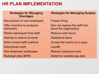 HR PLAN IMPLEMENTATION
Strategies for Managing
Shortages
Strategies for Managing Surplus
Recruitment of new employees Freeze hiring
Offer incentive to postpone
retirement
Don not replace the staff who
leave the organization
Rehire retiree/part time staff Reduce work hours
Attempt to reduce turnover Sabbatical leave
Work current staff overtime Across the board cut in pays
Subcontract work Layoffs
Hire temporary employees Reduce outsource work
Redesign jobs (BPR) Switch to variable pay plan
 