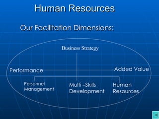 Human Resources Our Facilitation Dimensions: Business Strategy Performance  Added Value Personnel  Management Multi –Skills Development  Human  Resources 