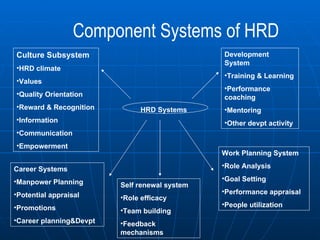 HRD Systems Component Systems of HRD Career Systems Manpower Planning Potential appraisal Promotions Career planning&Devpt Work Planning System Role Analysis Goal Setting Performance appraisal People utilization Development System Training & Learning Performance coaching Mentoring Other devpt activity Self renewal system Role efficacy Team building Feedback mechanisms Culture Subsystem HRD climate Values Quality Orientation Reward & Recognition Information Communication Empowerment 