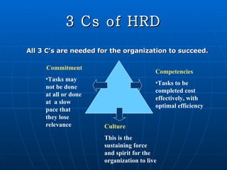 3 Cs of HRD All 3 C’s are needed for the organization to succeed. Commitment Tasks may not be done at all or done at  a slow pace that they lose relevance Culture This is the sustaining force and spirit for the organization to live Competencies Tasks to be completed cost effectively, with optimal efficiency 