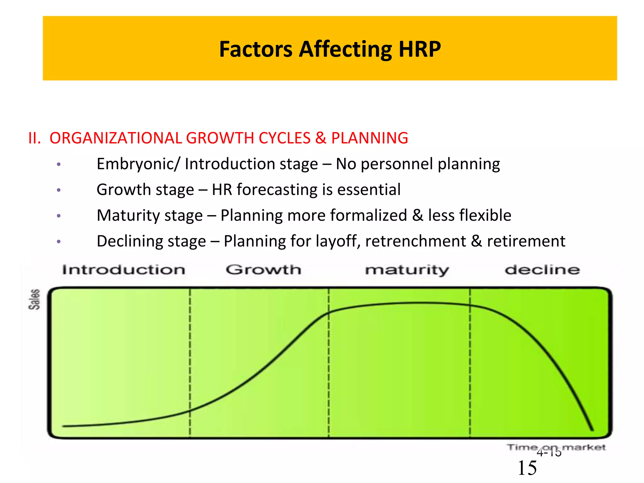 4-15
Factors Affecting HRP
II. ORGANIZATIONAL GROWTH CYCLES & PLANNING
• Embryonic/ Introduction stage – No personnel planning
• Growth stage – HR forecasting is essential
• Maturity stage – Planning more formalized & less flexible
• Declining stage – Planning for layoff, retrenchment & retirement
15
 