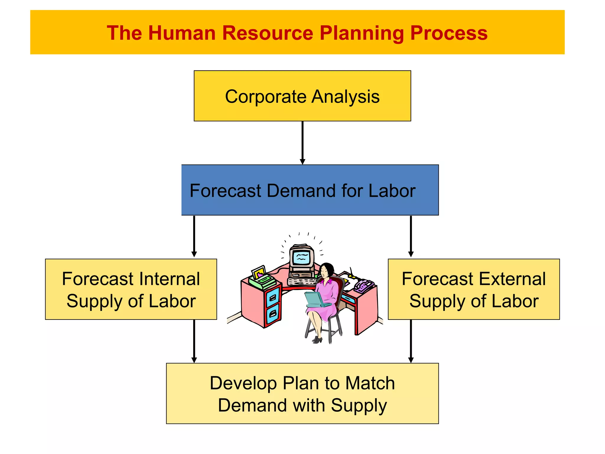 The Human Resource Planning Process
Corporate Analysis
Forecast Demand for Labor
Forecast Internal
Supply of Labor
Develop Plan to Match
Demand with Supply
Forecast External
Supply of Labor
 