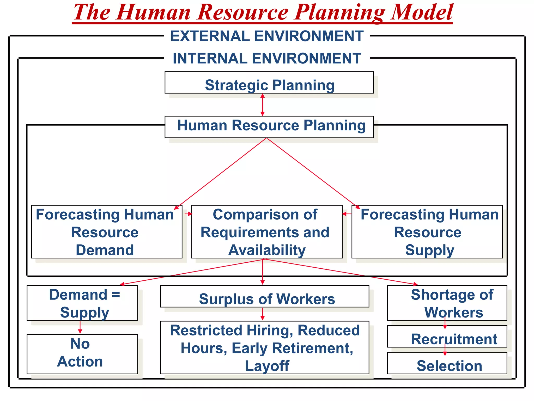 Strategic Planning
Human Resource Planning
Forecasting Human
Resource
Demand
Comparison of
Requirements and
Availability
Forecasting Human
Resource
Supply
EXTERNAL ENVIRONMENT
INTERNAL ENVIRONMENT
Demand =
Supply
No
Action
Surplus of Workers
Restricted Hiring, Reduced
Hours, Early Retirement,
Layoff
Shortage of
Workers
Recruitment
Selection
The Human Resource Planning Model
 