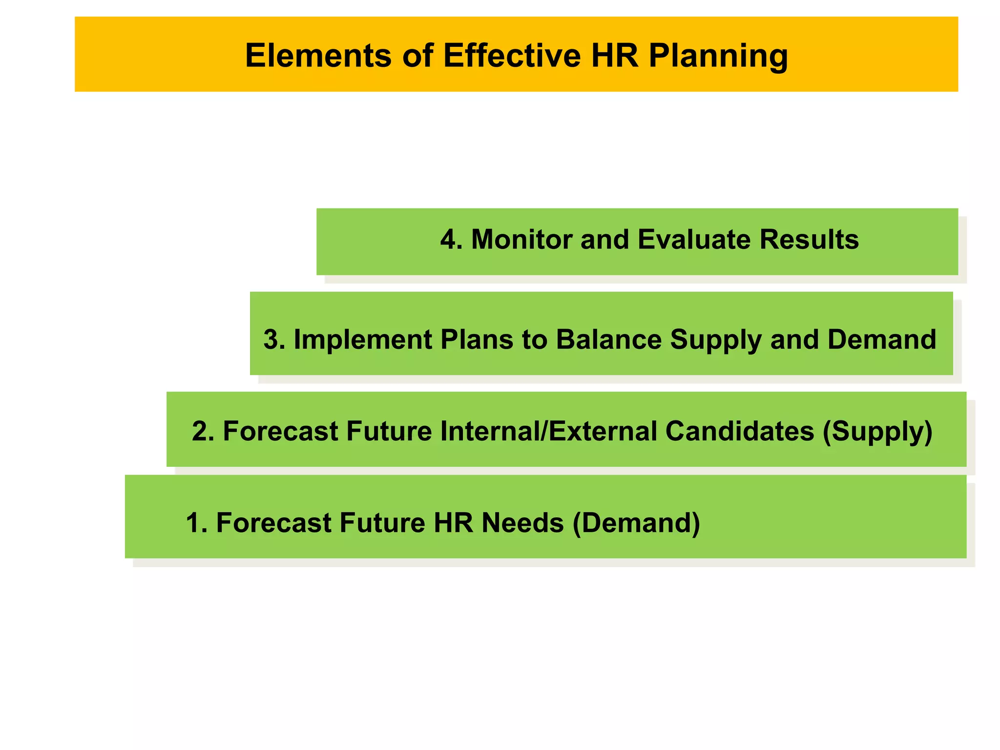 Elements of Effective HR Planning
2. Forecast Future Internal/External Candidates (Supply)
1. Forecast Future HR Needs (Demand)
3. Implement Plans to Balance Supply and Demand
4. Monitor and Evaluate Results
 