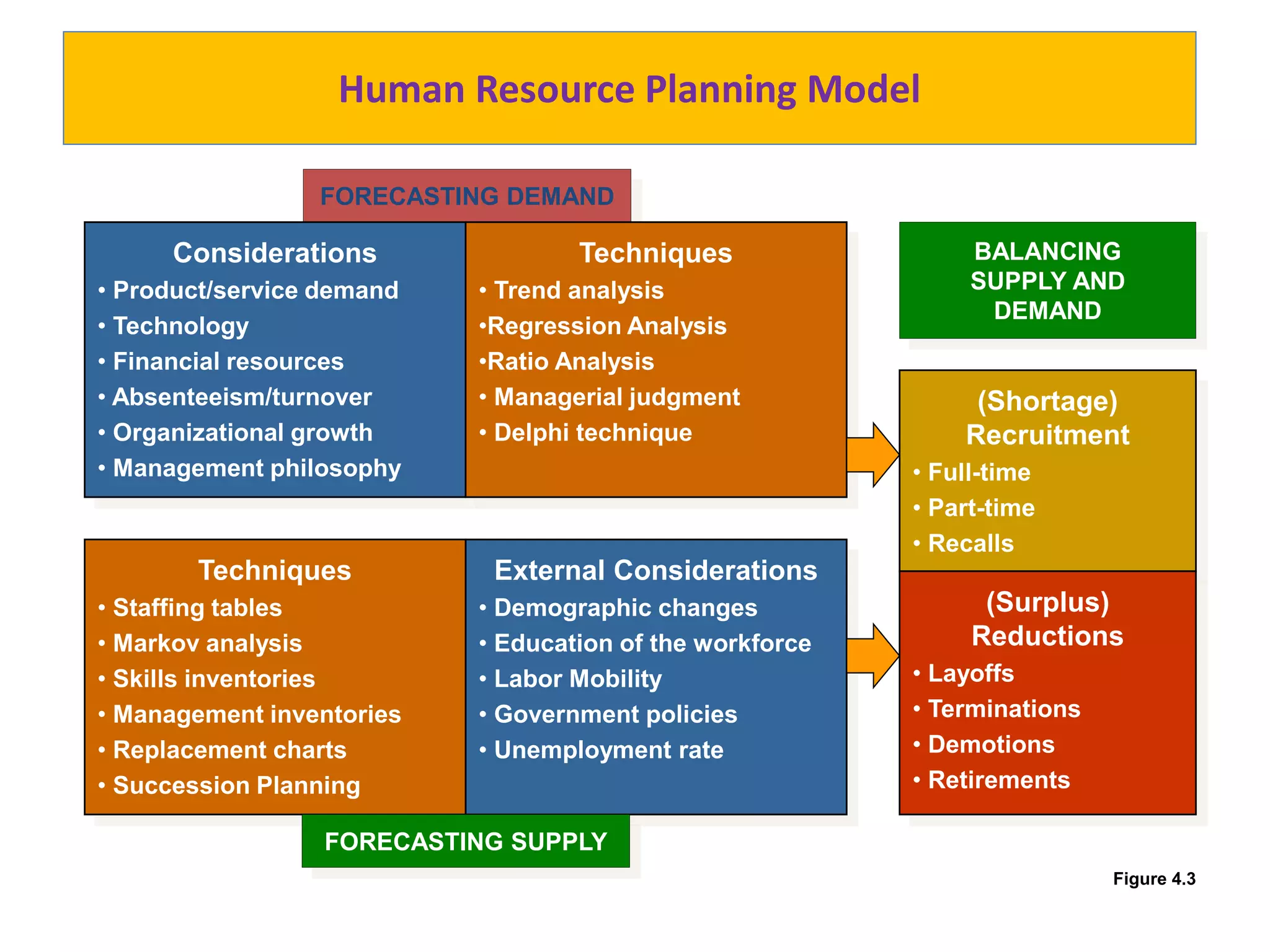 FORECASTING DEMAND
Human Resource Planning Model
Figure 4.3
Considerations
• Product/service demand
• Technology
• Financial resources
• Absenteeism/turnover
• Organizational growth
• Management philosophy
Techniques
• Trend analysis
•Regression Analysis
•Ratio Analysis
• Managerial judgment
• Delphi technique
Techniques
• Staffing tables
• Markov analysis
• Skills inventories
• Management inventories
• Replacement charts
• Succession Planning
External Considerations
• Demographic changes
• Education of the workforce
• Labor Mobility
• Government policies
• Unemployment rate
FORECASTING SUPPLY
BALANCING
SUPPLY AND
DEMAND
(Shortage)
Recruitment
• Full-time
• Part-time
• Recalls
(Surplus)
Reductions
• Layoffs
• Terminations
• Demotions
• Retirements
 