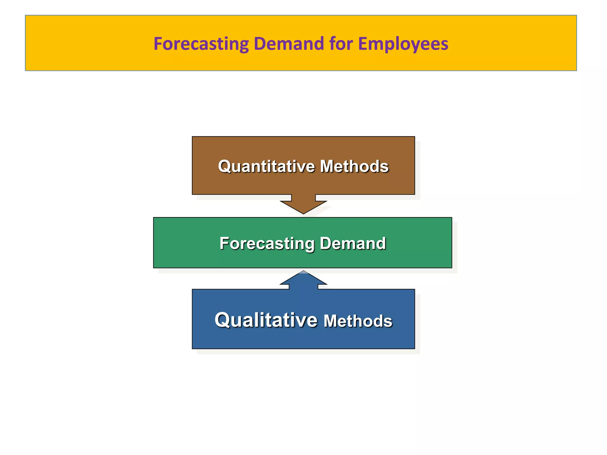Forecasting Demand for Employees
Quantitative Methods
Qualitative Methods
Forecasting Demand
 