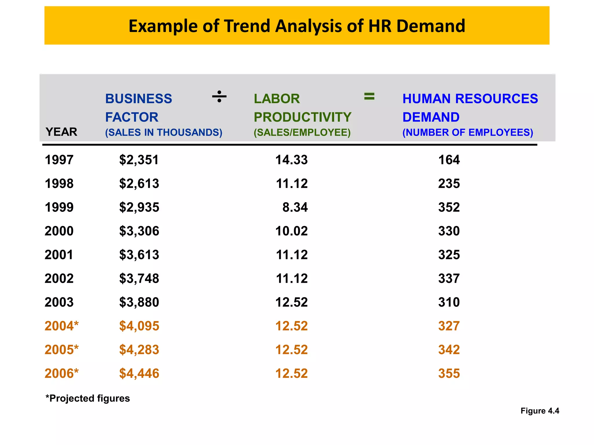 Example of Trend Analysis of HR Demand
Figure 4.4
1997 $2,351 14.33 164
1998 $2,613 11.12 235
1999 $2,935 8.34 352
2000 $3,306 10.02 330
2001 $3,613 11.12 325
2002 $3,748 11.12 337
2003 $3,880 12.52 310
2004* $4,095 12.52 327
2005* $4,283 12.52 342
2006* $4,446 12.52 355
BUSINESS  LABOR = HUMAN RESOURCES
FACTOR PRODUCTIVITY DEMAND
YEAR (SALES IN THOUSANDS) (SALES/EMPLOYEE) (NUMBER OF EMPLOYEES)
*Projected figures
 