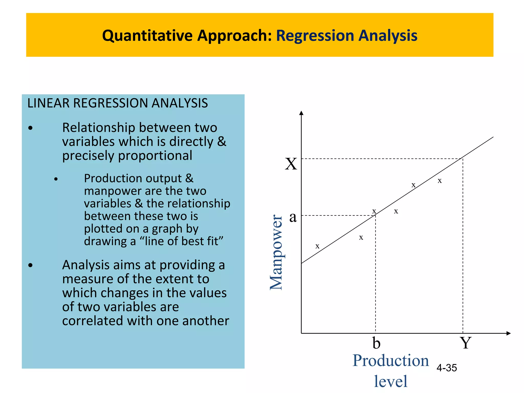 4-35
Quantitative Approach: Regression Analysis
LINEAR REGRESSION ANALYSIS
• Relationship between two
variables which is directly &
precisely proportional
• Production output &
manpower are the two
variables & the relationship
between these two is
plotted on a graph by
drawing a “line of best fit”
• Analysis aims at providing a
measure of the extent to
which changes in the values
of two variables are
correlated with one another
X
a
b Y
Manpower
Production
level
x
x
x
x
x x
 