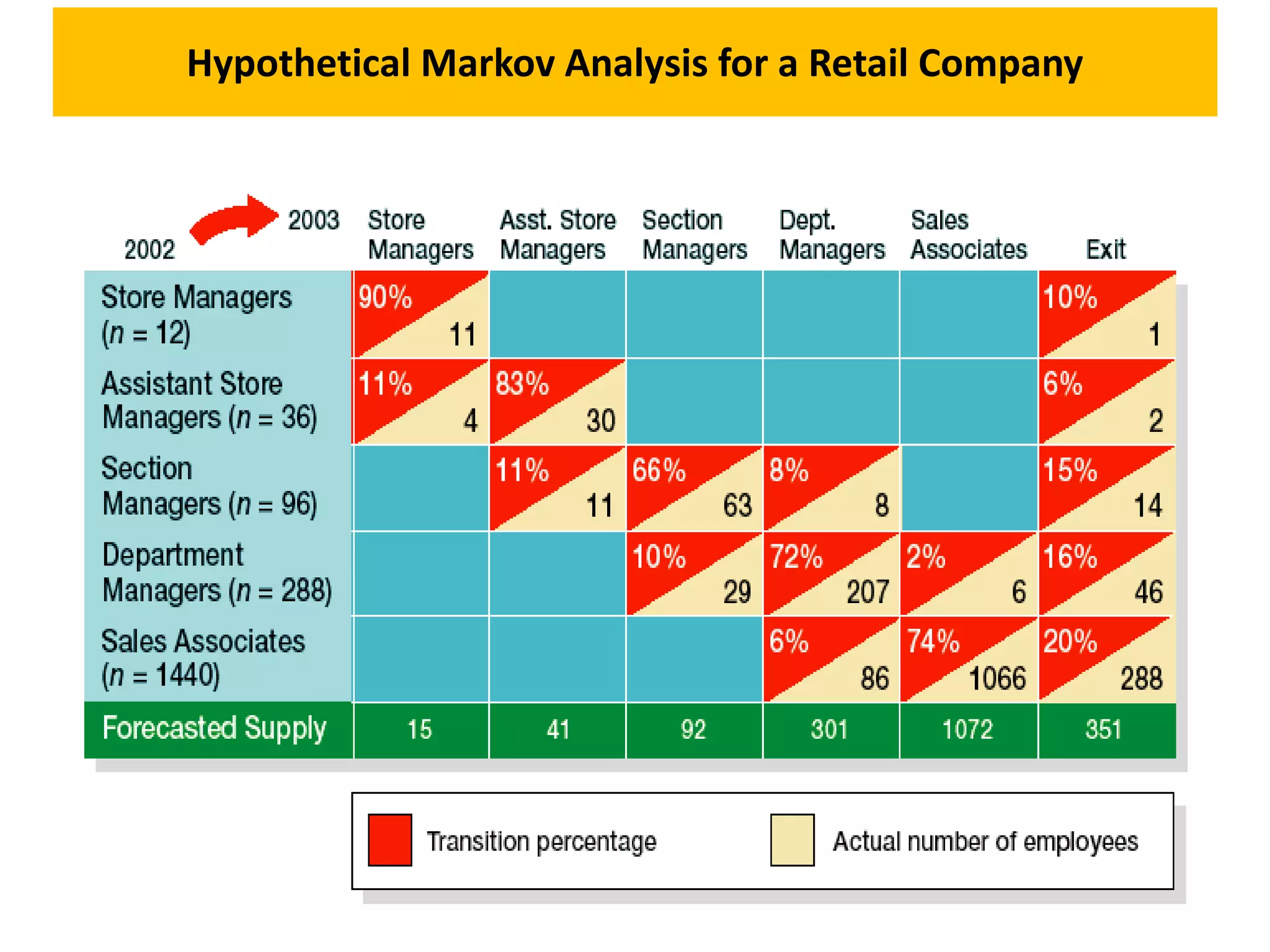 Hypothetical Markov Analysis for a Retail Company
 