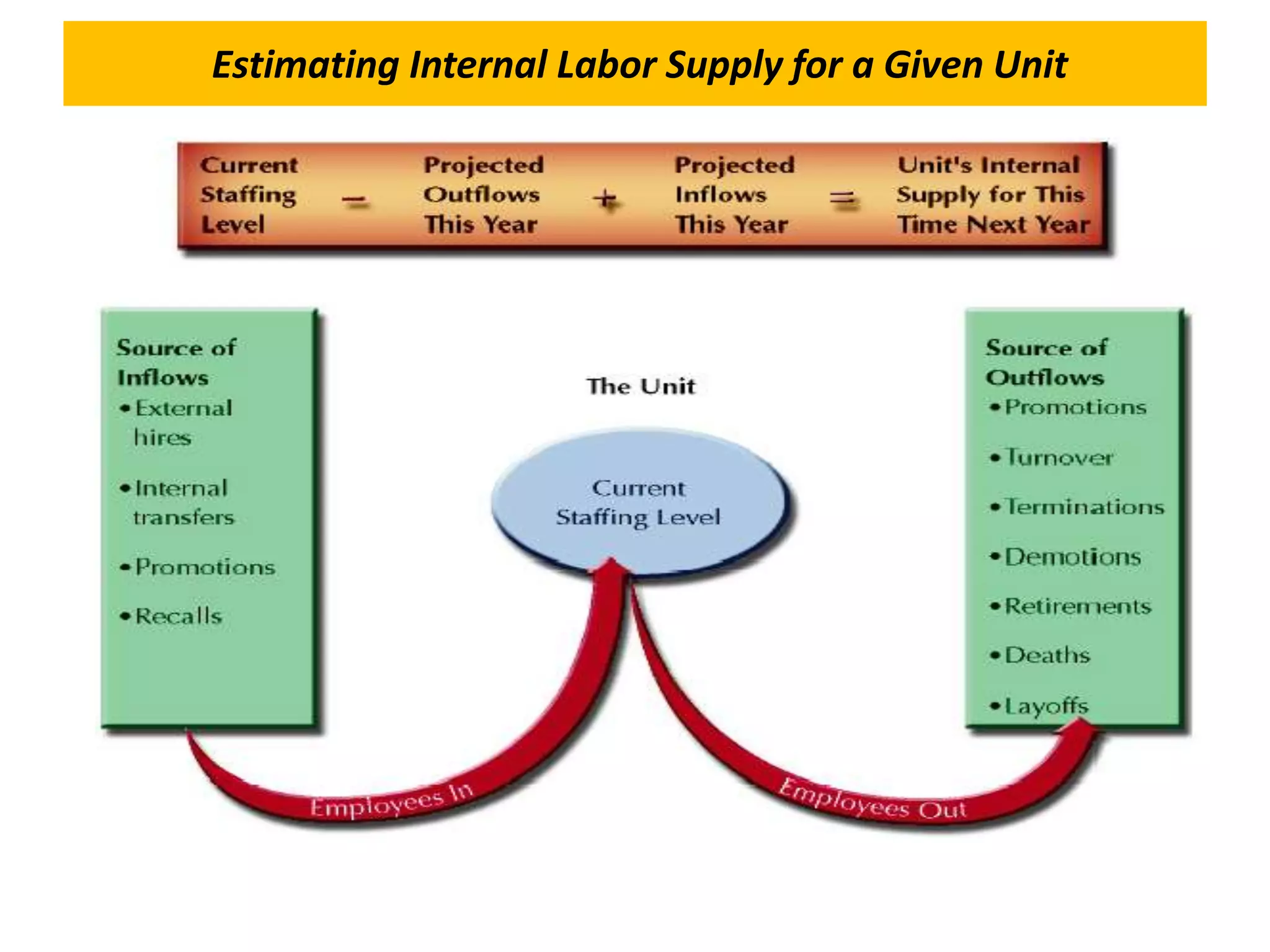 Estimating Internal Labor Supply for a Given Unit
 
