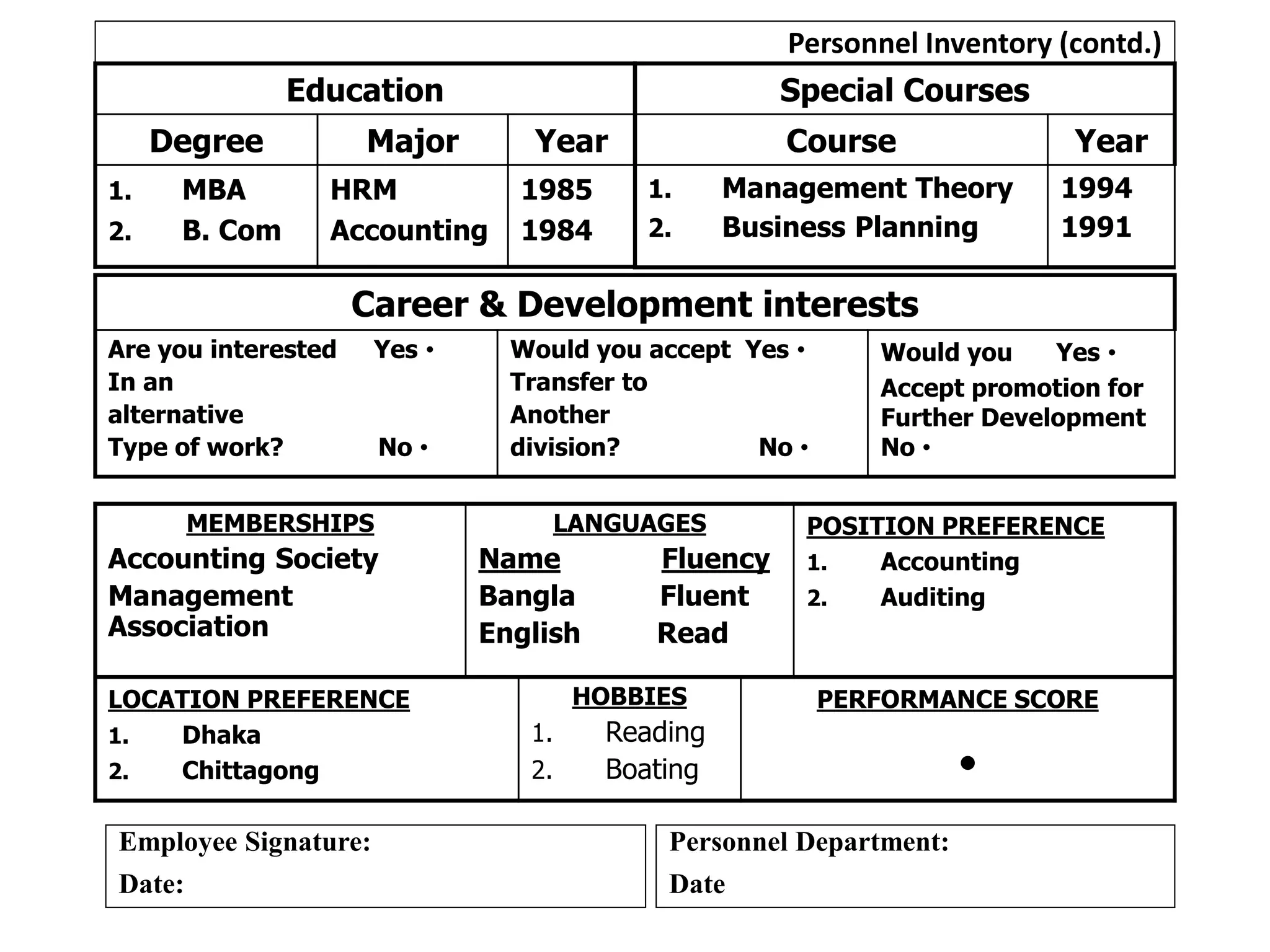 Personnel Inventory (contd.)
Education
Degree Major Year
1. MBA
2. B. Com
HRM
Accounting
1985
1984
Special Courses
Course Year
1. Management Theory
2. Business Planning
1994
1991
Career & Development interests
Are you interested Yes •
In an
alternative
Type of work? No •
Would you accept Yes •
Transfer to
Another
division? No •
Would you Yes •
Accept promotion for
Further Development
No •
MEMBERSHIPS
Accounting Society
Management
Association
LANGUAGES
Name Fluency
Bangla Fluent
English Read
POSITION PREFERENCE
1. Accounting
2. Auditing
LOCATION PREFERENCE
1. Dhaka
2. Chittagong
HOBBIES
1. Reading
2. Boating
PERFORMANCE SCORE
•
Employee Signature:
Date:
Personnel Department:
Date
 