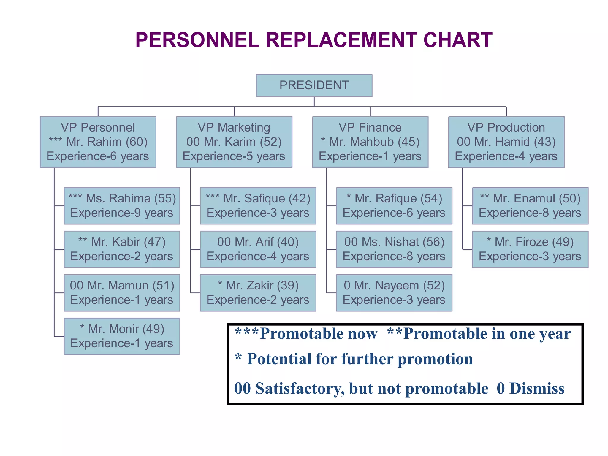 PERSONNEL REPLACEMENT CHART
*** Ms. Rahima (55)
Experience-9 years
** Mr. Kabir (47)
Experience-2 years
00 Mr. Mamun (51)
Experience-1 years
* Mr. Monir (49)
Experience-1 years
VP Personnel
*** Mr. Rahim (60)
Experience-6 years
*** Mr. Safique (42)
Experience-3 years
00 Mr. Arif (40)
Experience-4 years
* Mr. Zakir (39)
Experience-2 years
VP Marketing
00 Mr. Karim (52)
Experience-5 years
* Mr. Rafique (54)
Experience-6 years
00 Ms. Nishat (56)
Experience-8 years
0 Mr. Nayeem (52)
Experience-3 years
VP Finance
* Mr. Mahbub (45)
Experience-1 years
** Mr. Enamul (50)
Experience-8 years
* Mr. Firoze (49)
Experience-3 years
VP Production
00 Mr. Hamid (43)
Experience-4 years
PRESIDENT
***Promotable now **Promotable in one year
* Potential for further promotion
00 Satisfactory, but not promotable 0 Dismiss
 