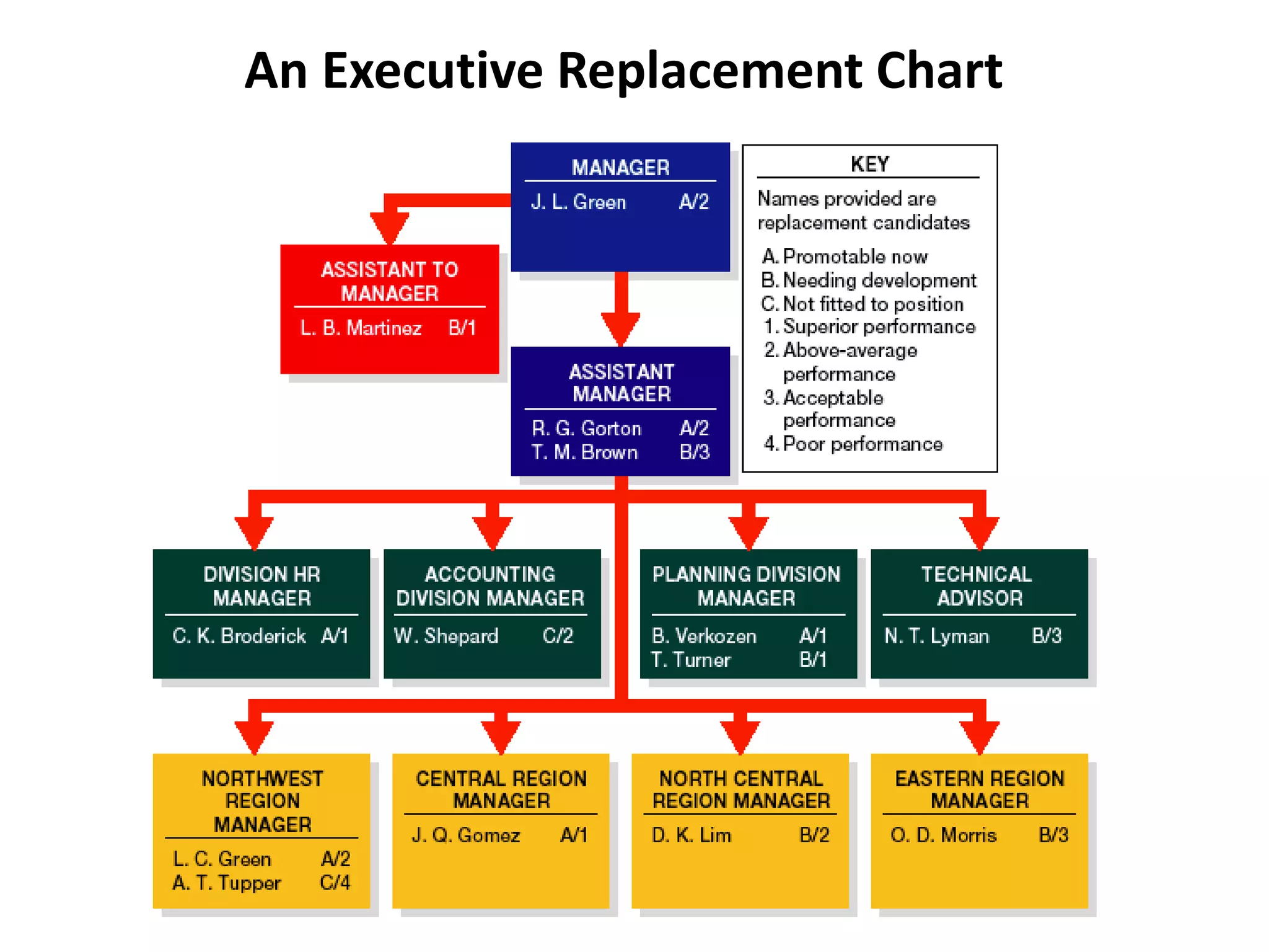 An Executive Replacement Chart
 
