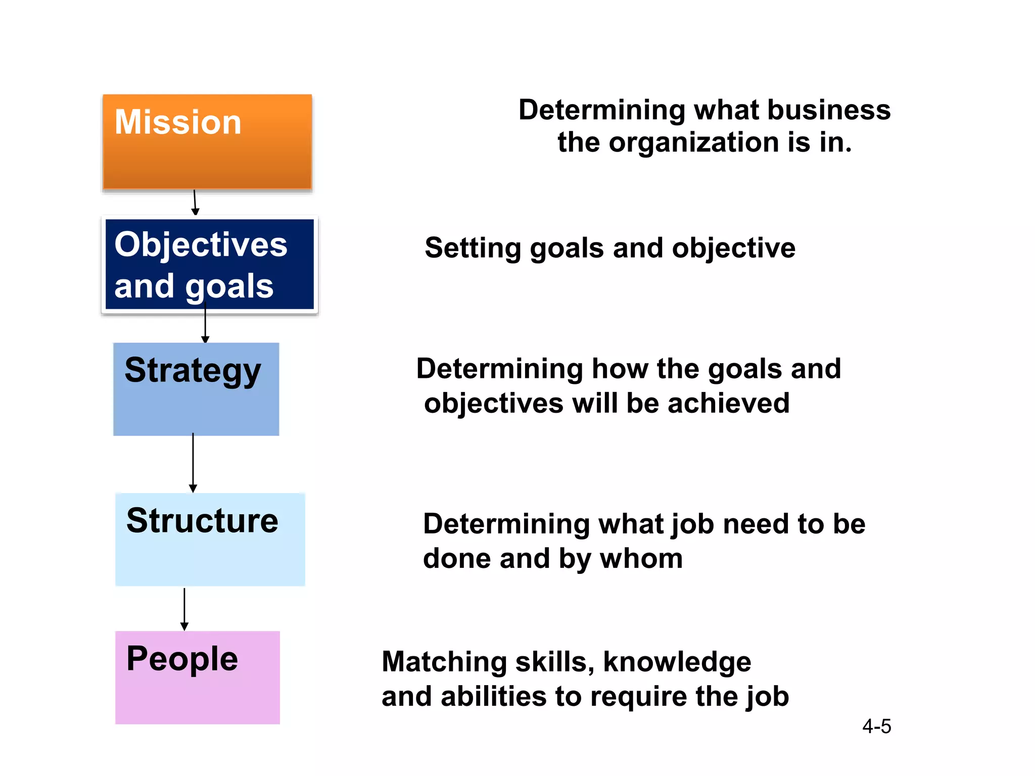 4-5
Mission Determining what business
the organization is in.
Objectives
and goals
Setting goals and objective
Strategy Determining how the goals and
objectives will be achieved
Structure Determining what job need to be
done and by whom
People Matching skills, knowledge
and abilities to require the job
 