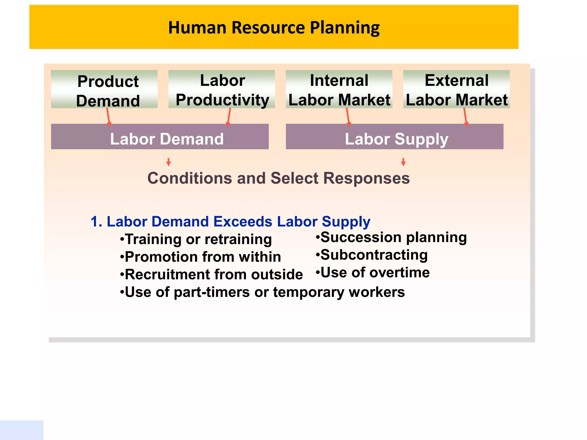 Human Resource Planning
Product
Demand
Labor
Productivity
Internal
Labor Market
External
Labor Market
Labor Demand Labor Supply
Conditions and Select Responses
1. Labor Demand Exceeds Labor Supply
•Training or retraining
•Promotion from within
•Recruitment from outside
•Use of part-timers or temporary workers
•Succession planning
•Subcontracting
•Use of overtime
 