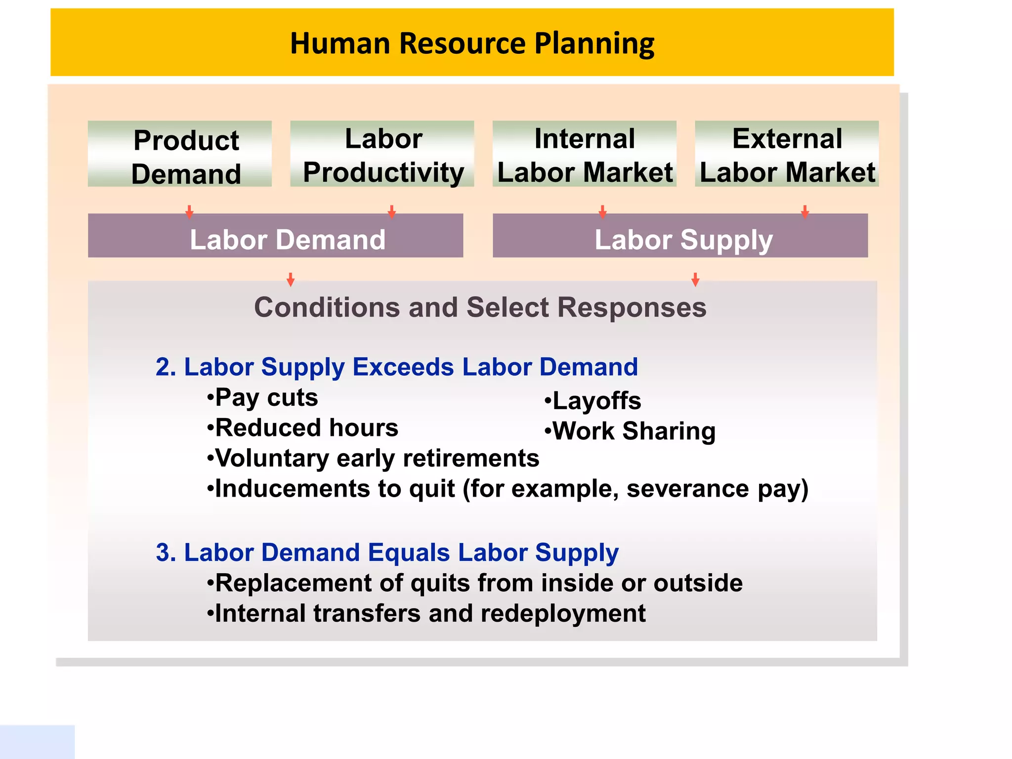 Human Resource Planning
Product
Demand
Labor
Productivity
Internal
Labor Market
External
Labor Market
Labor Demand Labor Supply
Conditions and Select Responses
2. Labor Supply Exceeds Labor Demand
•Pay cuts
•Reduced hours
•Voluntary early retirements
•Inducements to quit (for example, severance pay)
•Layoffs
•Work Sharing
3. Labor Demand Equals Labor Supply
•Replacement of quits from inside or outside
•Internal transfers and redeployment
 