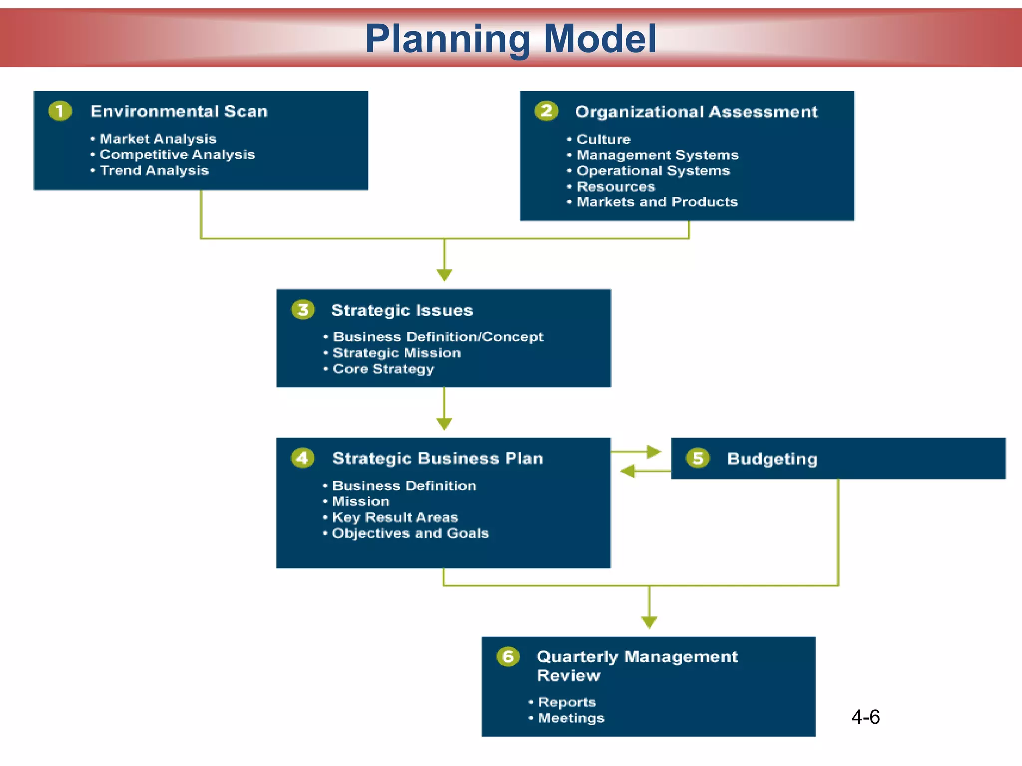 4-6
Planning Model
 