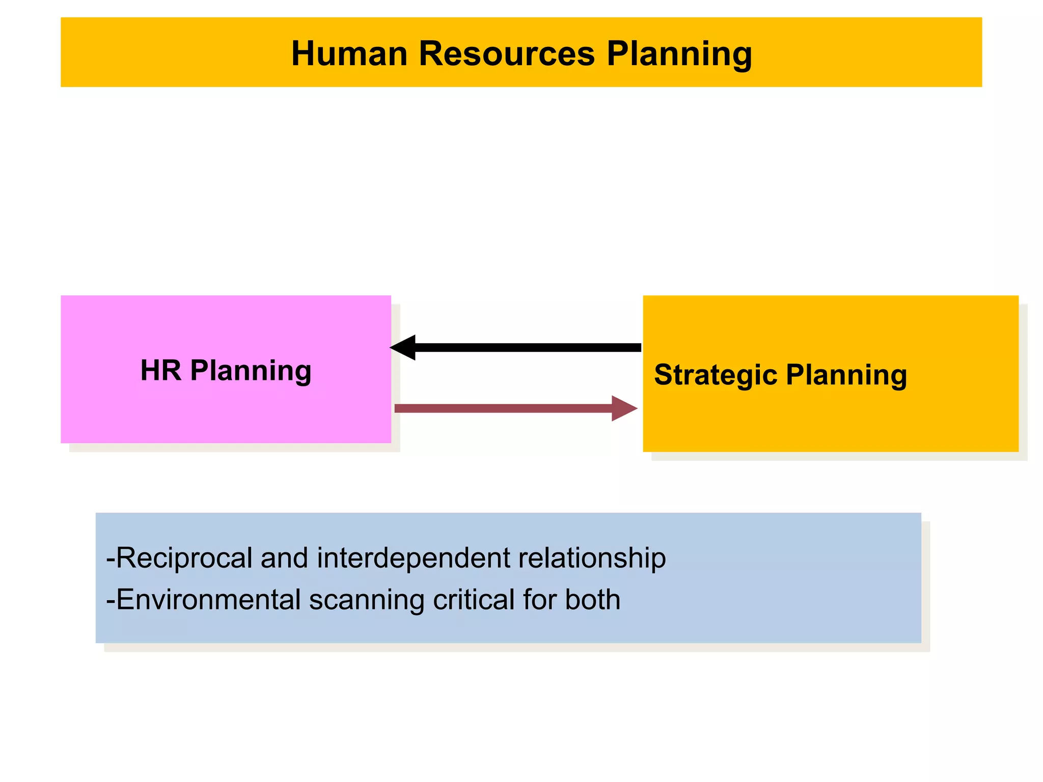 Human Resources Planning
Strategic PlanningHR Planning
-Reciprocal and interdependent relationship
-Environmental scanning critical for both
 