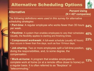 Alternative Scheduling Options
Alternative Percent Using
(N = 427 companies)
The following definitions were used in this survey for alternative
scheduling strategies:
• Part-time: A regular employee who works fewer than 35 hours
per week.
• Flextime: A system than enables employees to vary their schedules:
Usually, the flexibility applies to starting and finishing times.
• Compressed workweek: A full-week schedule (usually 40 hours)
than occurs in fewer than five days, such as four 10-hour days.
• Job sharing: Two or more employees split a full-time position,
diving the responsibilities, and, to some degree, the
compensation.
• Work-at-home: A program that enables employees to
complete work at home (or at a remote office closer to home) on
a regular basis. It is often referred to as “flexplace” or
“telecommuting.”
84%
40%
23%
18%
13%
 