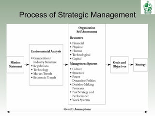 Process of Strategic ManagementProcess of Strategic Management
 