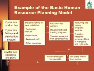 Example of the Basic Human
Resource Planning Model
Open new
product line
Open new
factory and
distribution
system
Open new
product line
Open new
factory and
distribution
system
Develop staffing for
new installation
•Production
workers
•Supervisors
•Technical staff
•Other managers
Develop staffing for
new installation
•Production
workers
•Supervisors
•Technical staff
•Other managers
Recruiting and
training
programs
feasible
Transfers
infeasible
because of lack
of managers
with right skills
Recruiting and
training
programs
feasible
Transfers
infeasible
because of lack
of managers
with right skills
Recruit skilled
workers
Develop technical
training programs
Transfer managers
from other facilities
Recruit skilled
workers
Develop technical
training programs
Transfer managers
from other facilities
Develop new
objectives
and plans
Develop new
objectives
and plans Recruit managers
from outside
Recruit managers
from outside
Too costly to hire
from outside
Too costly to hire
from outside
1 2 3
4
5
6
 