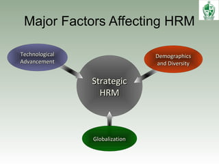 Major Factors Affecting HRM
StrategicStrategic
HRMHRM
TechnologicalTechnological
AdvancementAdvancement
DemographicsDemographics
and Diversityand Diversity
GlobalizationGlobalization
 