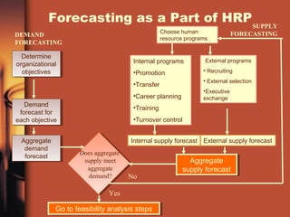 Forecasting as a Part of HRP
DEMAND
FORECASTING
SUPPLY
FORECASTING
Determine
organizational
objectives
Determine
organizational
objectives
Demand
forecast for
each objective
Demand
forecast for
each objective
Aggregate
demand
forecast
Aggregate
demand
forecast
Does aggregate
supply meet
aggregate
demand?
Go to feasibility analysis stepsGo to feasibility analysis steps
Choose human
resource programs
External programs
• Recruiting
• External selection
•Executive
exchange
Internal programs
•Promotion
•Transfer
•Career planning
•Training
•Turnover control
Internal supply forecast External supply forecast
Aggregate
supply forecast
Aggregate
supply forecast
No
Yes
 