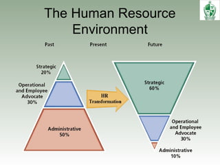 The Human Resource
Environment
 