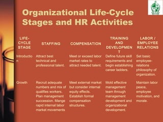 Organizational Life-Cycle
Stages and HR Activities
LIFE-
CYCLE
STAGE
STAFFING COMPENSATION
TRAINING
AND
DEVELOPMEN
T
LABOR /
EMPLOYEE
RELATIONS
Introductio
n
Attract best
technical and
professional talent.
Meet or exceed labor
market rates to
attract needed talent.
Define future skill
requirements and
begin establishing
career ladders.
Set basic
employee-
relations
philosophy of
organization.
Growth Recruit adequate
numbers and mix of
qualifies workers.
Plan management
succession. Mange
rapid internal labor
market movements
Meet external market
but consider internal
equity effects.
Establish formal
compensation
structures.
Mold effective
management
team through
management
development and
organizational
development.
Maintain labor
peace,
employee
motivation, and
morale.
 