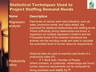 Statistical Techniques Used to
Project Staffing Demand Needs
Name
Regression
analysis
Productivity
ratios
Description
Past levels of various work load indicators, such as
sales, production levels, and value added, are
examined for statistical relationships with staffing levels.
Where sufficiently strong relationships are found, a
regression (or multiple regression) model is derived.
Forecasted levels of the retained indicator(s) are
entered into the resulting model and used to calculate
the associated level of human resource requirements.
Historical data are used to examine past levels of a
productivity index (P):
P = Work load / Number of People
Where constant, or systematic, relationships are found,
human resource requirements can be computed by
diving predicted work loads by P.
 