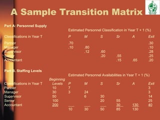 A Sample Transition Matrix
Part A: Personnel Supply
Estimated Personnel Classification in Year T + 1 (%)
Classifications in Year T P M S Sr A Exit
Partner .70 .30
Manager .10 .80 .10
Supervisor .12 .60 .28
Senior .20 .55 .25
Accountant .15 .65 .20
Part B. Staffing Levels
Estimated Personnel Availabilities in Year T + 1 (%)
Beginning
Classifications in Year T Levels P M S Sr A Exit
Partner 10 7 3
Manager 30 3 24 3
Supervisor 50 6 30 14
Senior 100 20 55 25
Accountant 200 30 130 40
10 30 50 85 130
 