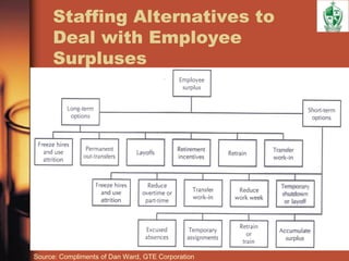 Staffing Alternatives to
Deal with Employee
Surpluses
Source: Compliments of Dan Ward, GTE Corporation
 