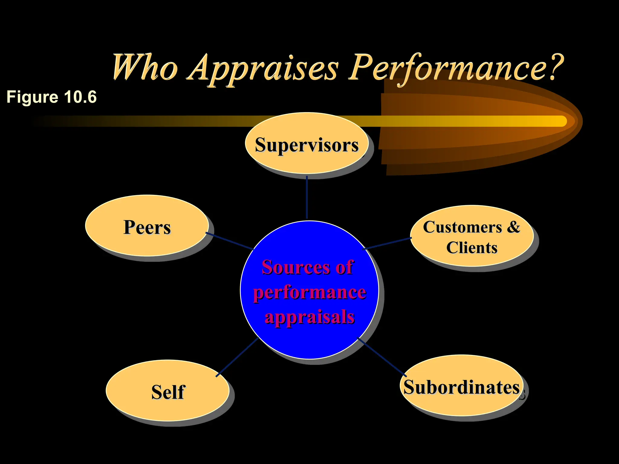 Who Appraises Performance?
Supervisors
Supervisors
Peers
Peers Customers &
Customers &
Clients
Clients
Subordinates
Subordinates
Self
Self
Sources of
Sources of
performance
performance
appraisals
appraisals
Figure 10.6
 