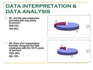 DATA INTERPRETATION &  DATA ANALYSIS Q1. Are the new employees provided with any policy brochure? YES-75%  NO-25% Q2. Does your organization formally recognize the field employees with the 10-15 years of service? YES- 90%  NO- 10% 