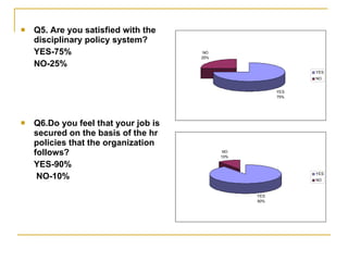 Q5. Are you satisfied with the disciplinary policy system? YES-75%  NO-25% Q6.Do you feel that your job is secured on the basis of the hr policies that the organization follows? YES-90%    NO-10% 