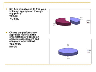 Q7. Are you allowed to free your voice on any opinion through any policy? YES-40 NO-60% Q8.Are the performance appraisal reports in the organization are based on objective assessment and adequate information? YES-100%  NO-0% 