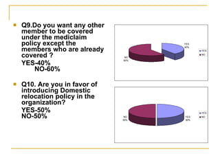 Q9.Do you want any other member to be covered under the mediclaim policy except the members who are already covered ? YES-40%  NO-60% Q10. Are you in favor of introducing Domestic relocation policy in the organization? YES-50%  NO-50% 
