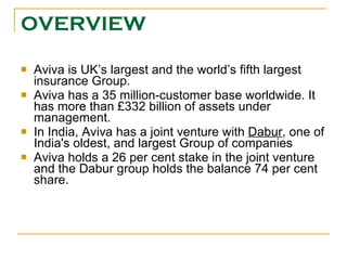 OVERVIEW Aviva is UK’s largest and the world’s fifth largest insurance Group.   Aviva has a 35 million-customer base worldwide. It has more than £332 billion of assets under management. In India, Aviva has a joint venture with  Dabur , one of India's oldest, and largest Group of companies   Aviva holds a 26 per cent stake in the joint venture and the Dabur group holds the balance 74 per cent share.  